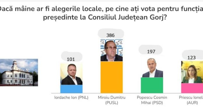 Sondaj privind intențiile de vot, pe Facebook