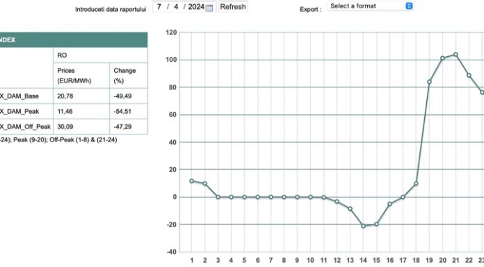 Situație neprevăzută. Consum mic, cerere infimă, curent gratis în piața de energie