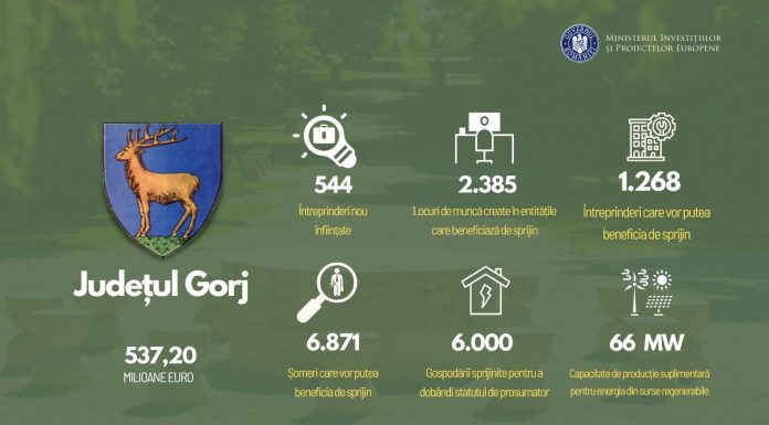 FTJ: Peste 124 milioane de euro pentru IMM-uri