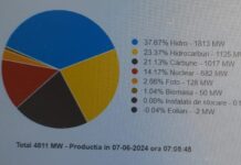 Zero energie eoliană în SEN! Importurile, în forță!
