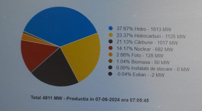 Zero energie eoliană în SEN! Importurile, în forță!