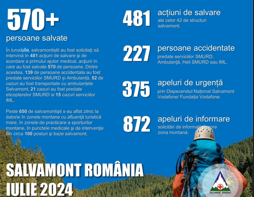 Iulie, în cifre. Salvatorii montani, sute de intervenții