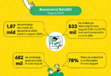 Gorj: Câte ambalaje au fost returnate în luna august