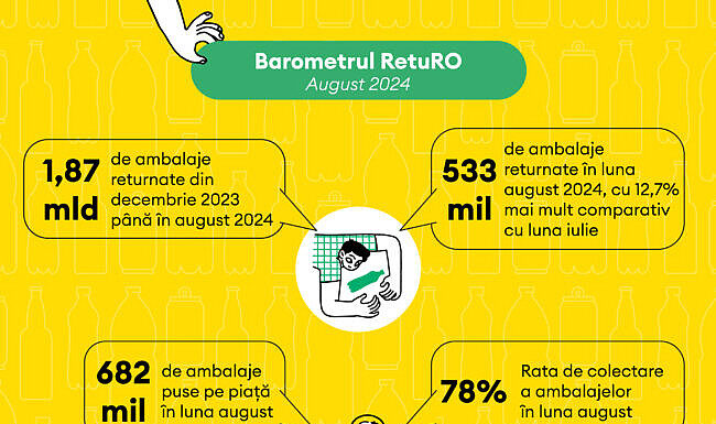 Gorj: Câte ambalaje au fost returnate în luna august