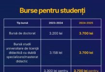 Burse mai mari pentru studenți