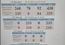 De azi, Termo Rovinari are trei grupuri funcționale!