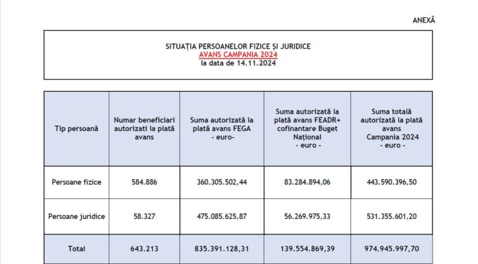 APIA: Stadiul campaniei de plăți în avans