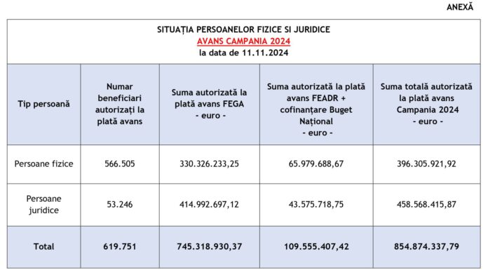 APIA: Stadiul campaniei de plăți în avans