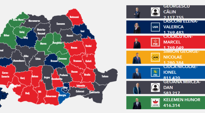 Georgescu și Lasconi în turul 2 al alegerilor prezidențiale