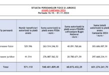 APIA: Stadiul Campaniei de plăți în avans aferentă anului 2024