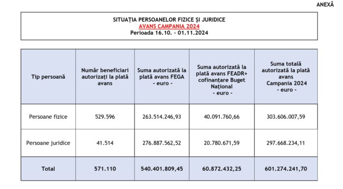 APIA: Stadiul Campaniei de plăți în avans aferentă anului 2024