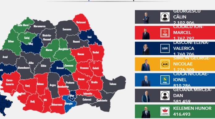 Lasconi și Ciolacu, diferență pentru locul 2 de 5.500 de voturi