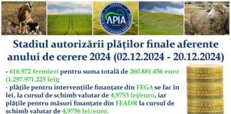 APIA: Stadiul autorizării plăților finale aferente anului de cerere 2024