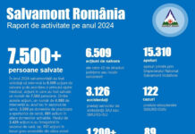 Salvamont România, la bilanț: Peste 7.500 de persoane salvate în peste 6.500 de acțiuni de salvare