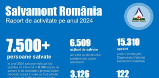 Salvamont România, la bilanț: Peste 7.500 de persoane salvate în peste 6.500 de acțiuni de salvare