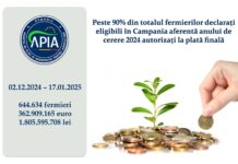 APIA: Peste 90% din fermieri, autorizați la plata finală