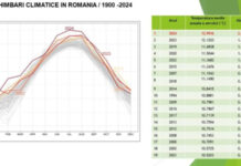 Iarna anului 2024 – cea mai călduroasă din ultimii 124 de ani!