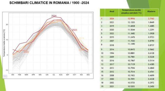 Iarna anului 2024 – cea mai călduroasă din ultimii 124 de ani!