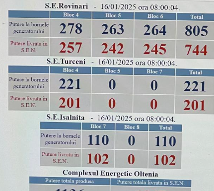 CEO, cu 5 grupuri ”în priză”! Ciurel: ”Fără acestea, stingeam lumina!”