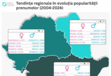 Studiu: Nume de copii în Gorj. Ce s-a schimbat în ultimii 20 de ani