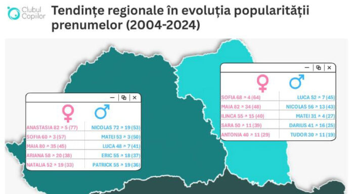 Studiu: Nume de copii în Gorj. Ce s-a schimbat în ultimii 20 de ani