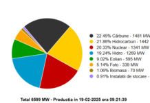 Cărbunele, pe primul loc în Sistemul Energetic Național