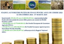 APIA: Stadiul autorizării plăților finale aferente anului de cerere 2024