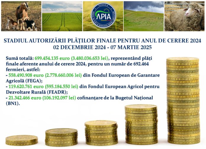 APIA: Stadiul autorizării plăților finale aferente anului de cerere 2024