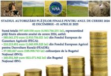 APIA: Stadiul autorizării plăților finale
