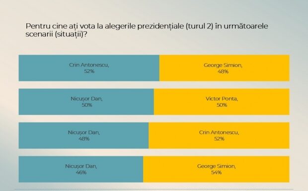 Clasamentul candidaților după prima săptămână de campanie