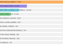 Minerii și energeticienii, vot masiv pentru Simion. ,,S-au răzbunat pe cei trei toxici: Plaveti, Trufelea și Bălășoiu!”