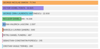 Minerii și energeticienii, vot masiv pentru Simion. ,,S-au răzbunat pe cei trei toxici: Plaveti, Trufelea și Bălășoiu!”