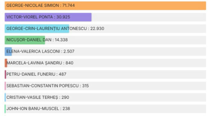 Minerii și energeticienii, vot masiv pentru Simion. ,,S-au răzbunat pe cei trei toxici: Plaveti, Trufelea și Bălășoiu!”