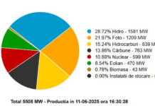 Ministrul Energiei: România nu e în stare să-și asigure consumul din producția internă de energie
