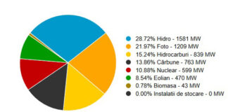 Ministrul Energiei: România nu e în stare să-și asigure consumul din producția internă de energie