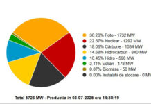 Secetă și caniculă – Cresc megawații din cărbune