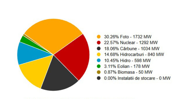 Secetă și caniculă – Cresc megawații din cărbune