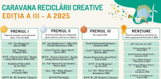 Elevi din Gorj, premiați la Caravana Reciclării Creative
