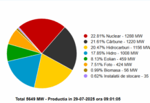 Energia pe cărbune, pe locul 2 în Sistemul Energetic Național