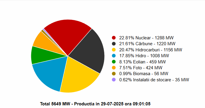 Energia pe cărbune, pe locul 2 în Sistemul Energetic Național