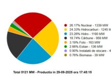 Crește producția termocentralelor CEO. Cotă de aproape 19% în SEN