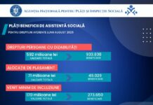 Peste 2,75 miliarde de lei plătiți de ANPIS pentru beneficiile de asistență socială