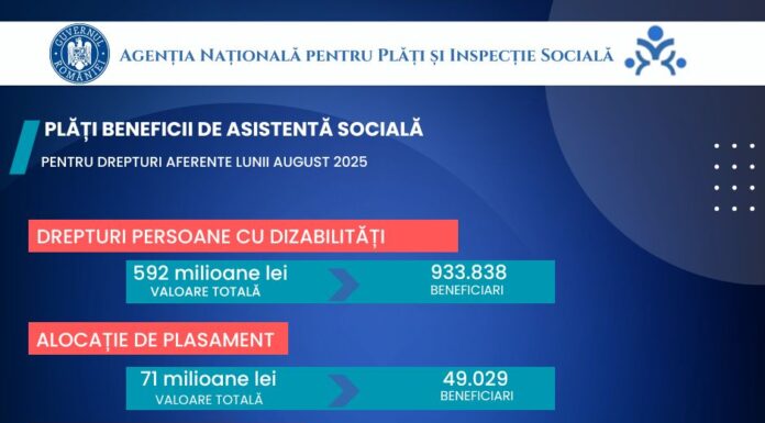 Peste 2,75 miliarde de lei plătiți de ANPIS pentru beneficiile de asistență socială