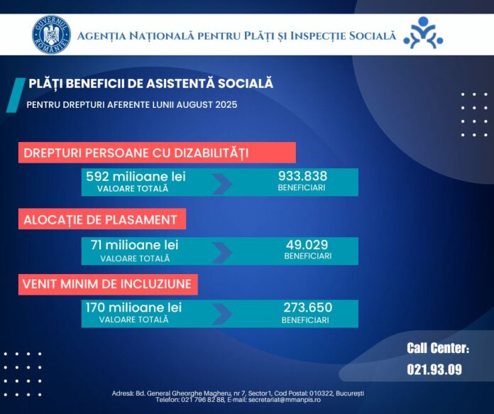 Peste 2,75 miliarde de lei plătiți de ANPIS pentru beneficiile de asistență socială