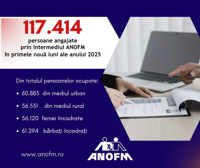 Peste 117.000 de persoane, angajate prin ANOFM