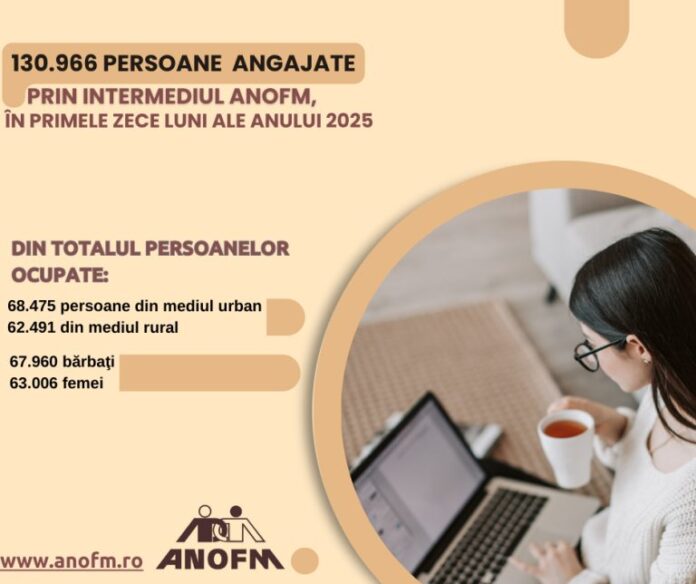Peste 130.000 de persoane au fost angajate prin ANOFM