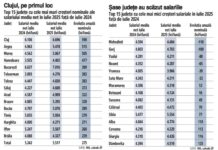 Gorjul, printre județele cu cele mai mari scăderi salariale