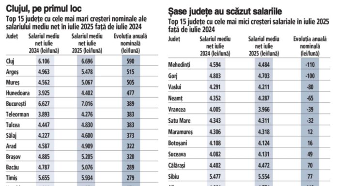 Gorjul, printre județele cu cele mai mari scăderi salariale