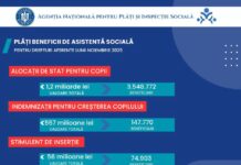 ANPIS: Peste 2,2 miliarde de lei, plătiți pentru beneficii sociale înainte de sărbători