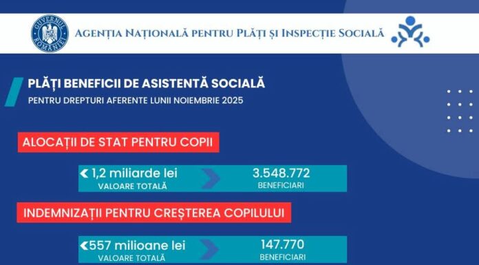 ANPIS: Peste 2,2 miliarde de lei, plătiți pentru beneficii sociale înainte de sărbători